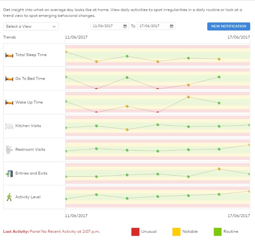 Screenshot of the insights into what an average day looks like at home for those using the Ageing In Place dashboard powered by alarm.com and monitored by security alarm monitoring service (SAMS)