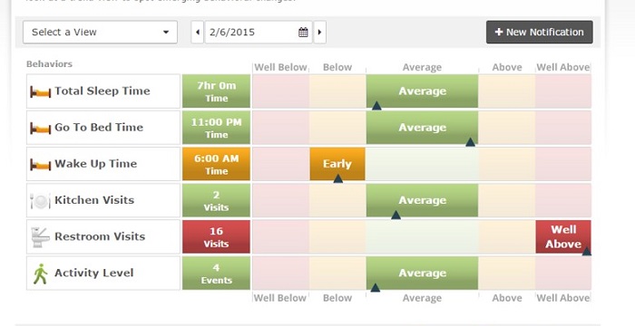 A screen shot of the Ageing In Place wellness dashboard powered by Alarm.com and monitored by Security Alarm Monitoring Service. Includes columns for Behaviours like total sleep time, got to bed time, wake up time, kitchen visits, restroom visits, activity level. The amount of time or visits, then an indication well below, below, average, above, well above,.