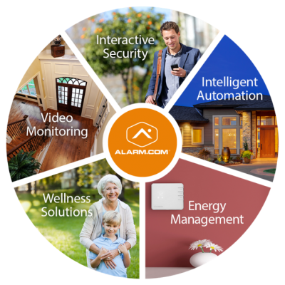 A circular image that centres around the alarm.com logo and has five images around that. Interactive security where a young business man walks looking at his smartphone where it is assumed the Alarm.com app is running. Intelligent Automation where a modern house is shown to be lit up presumably powered by alarm.com. Energy management showing a smart meter. Wellness solutions where and elderly lady stands behind her young grandson and presumably takes advantage of the alarm.com ageing in place system. Video monitoring where the angle of the shot of the internal stairs and front door appear to be coming from a wall mounted security camera.